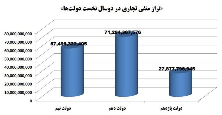 آمار شگفت‌انگیز تجارت در دولت‌ روحانی و احمدی‌نژاد+ نمودار