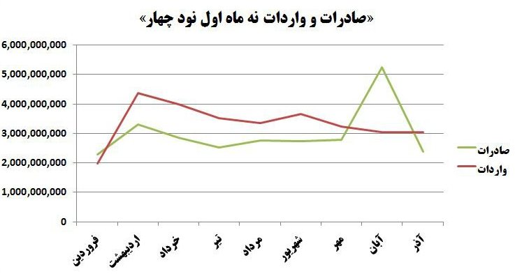 آمار شگفت‌انگیز تجارت در دولت‌ روحانی و احمدی‌نژاد+ نمودار