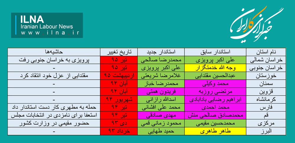وزارت کشور روحانی اصلاح‌طلب‌تر شد( جدول)