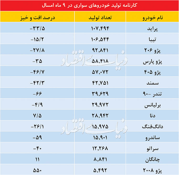 نگاهی به آمار سقوط آزاد تولید خودرو در آذرماه