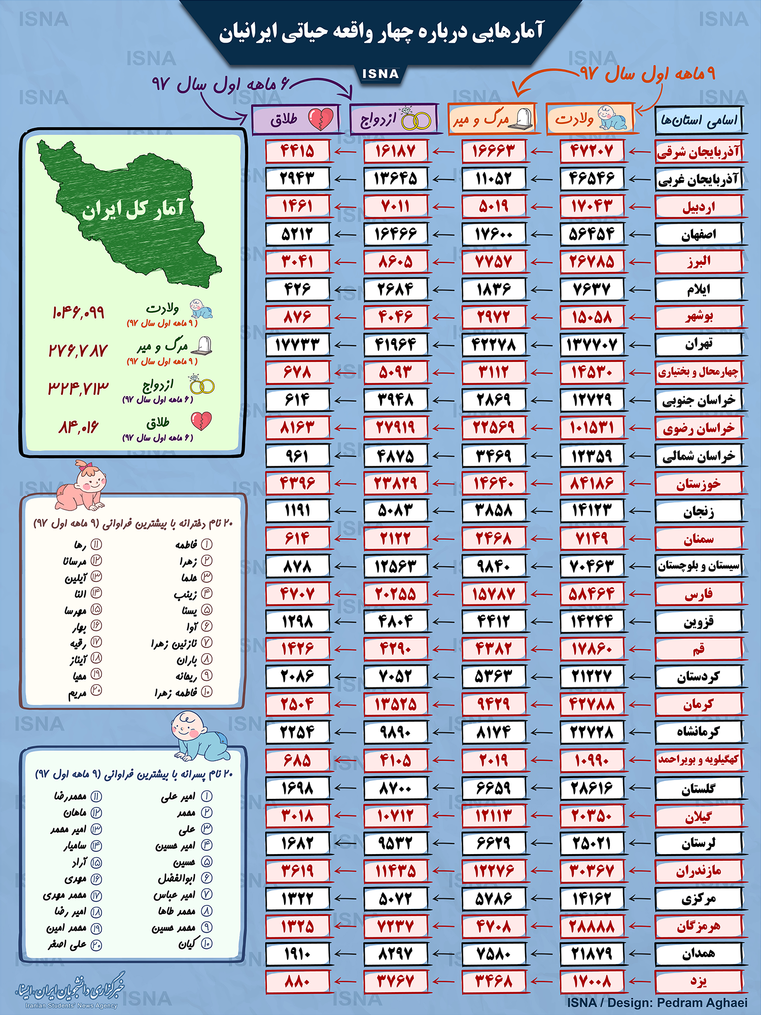 ۴ واقعه حیاتی ایرانیان در سال ۹۷ +اینفوگرافی