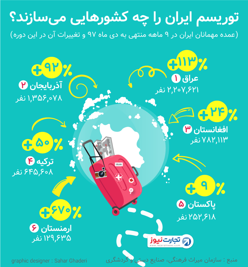 گردشگران ایران بیشتر از کدام کشور‌ها هستند؟ +اینفوگرافیک