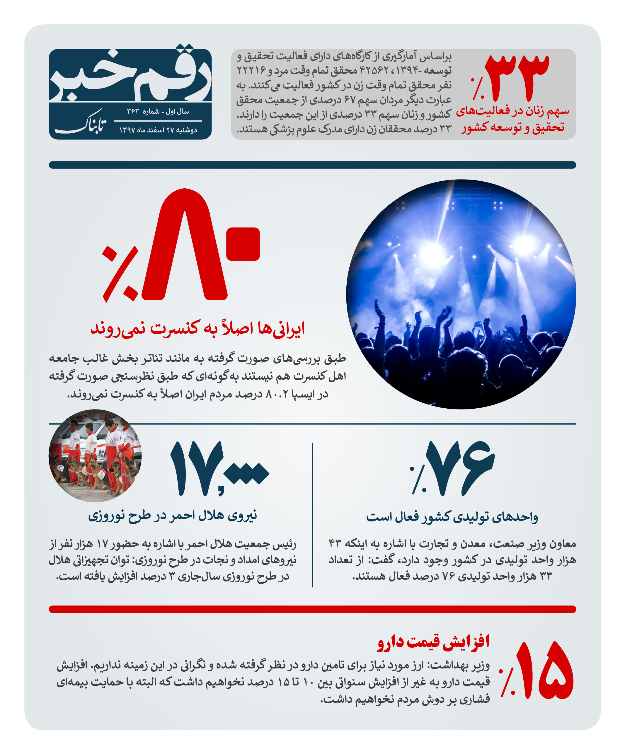 چند درصد ایرانی ها به کنسرت نمی روند؟