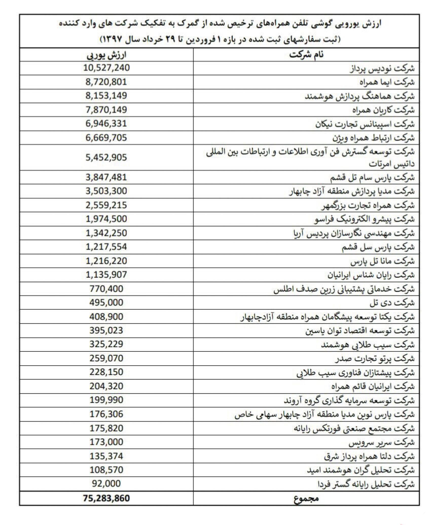 فهرست واردکنندگان گوشی همراه با ارز دولتی