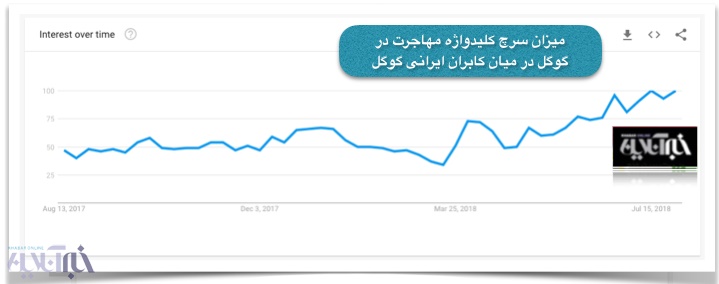 افزایش یک جستجوی تلخ در میان کاربران ایرانی گوگل؛ مهاجرت!
