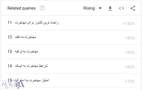 افزایش یک جستجوی تلخ در میان کاربران ایرانی گوگل؛ مهاجرت!