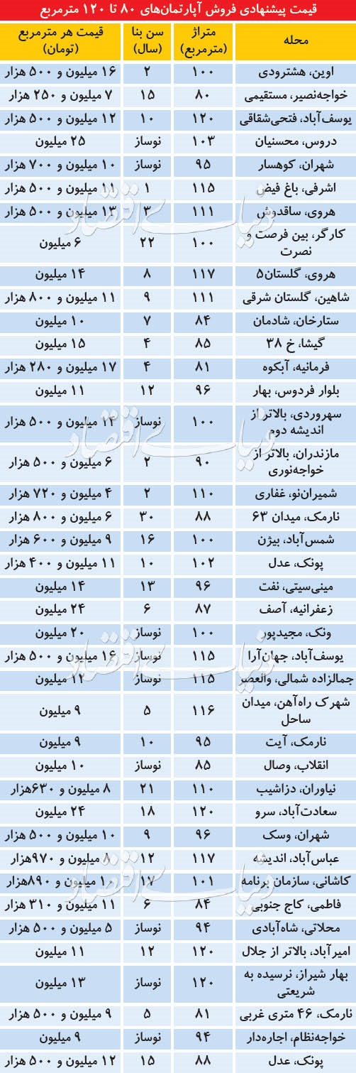 قیمت آپارتمان‌های ۸۰ تا ۱۲۰ متری در تهران +جدول
