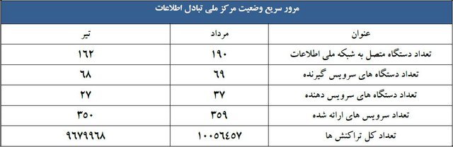 ایران 20 رتبه در شاخص دولت الکترونیکی 2018 پیشرفت کرد + pdf