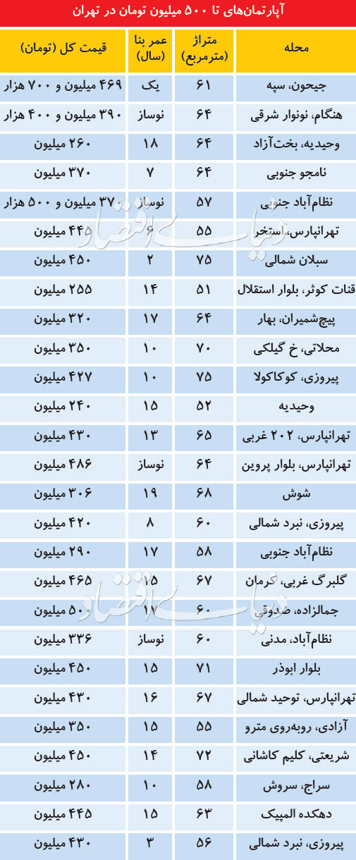 آپارتمان‌های تا ۵۰۰ میلیون تومان در تهران