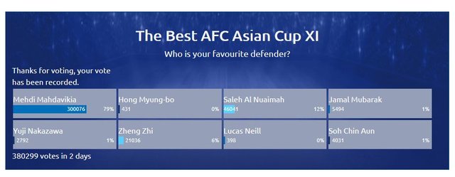 مهدوی‌کیا بهترین مدافع تاریخ جام ملت‌های آسیا شد