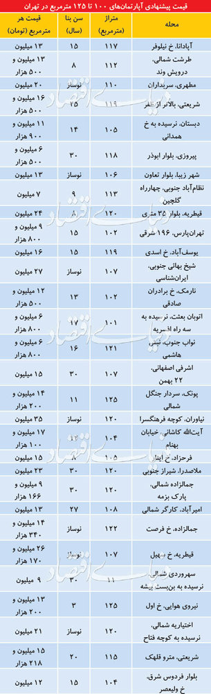 قیمت آپارتمان‌های ۱۰۰ تا ۱۲۵ متری در مناطق مختلف تهران