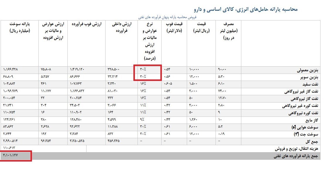۳۰۰هزار میلیارد یارانه پنهان بنزین و گازوییل در ایران + جدول