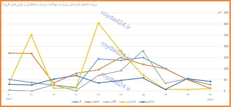 آمار فوتی های کرونا در ایران