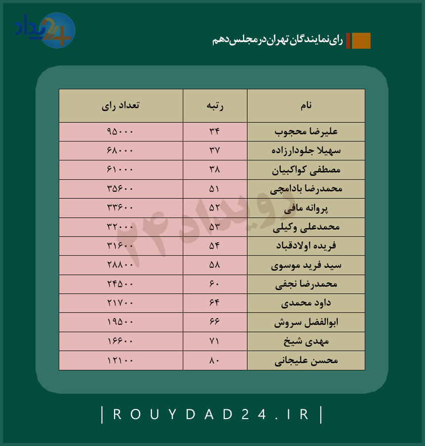نتایج انتخابات تهران