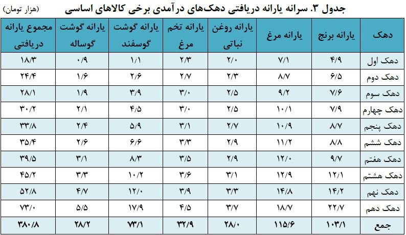 یارانۀ پولدارترین‌ها ۴ برابر یارانۀ فقیرترین‌ها در ایران