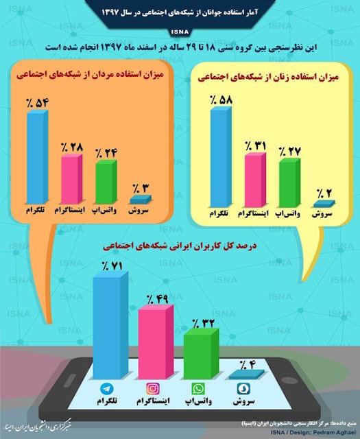 میزان استفاده جوانان ایرانی از شبکه‌های اجتماعی