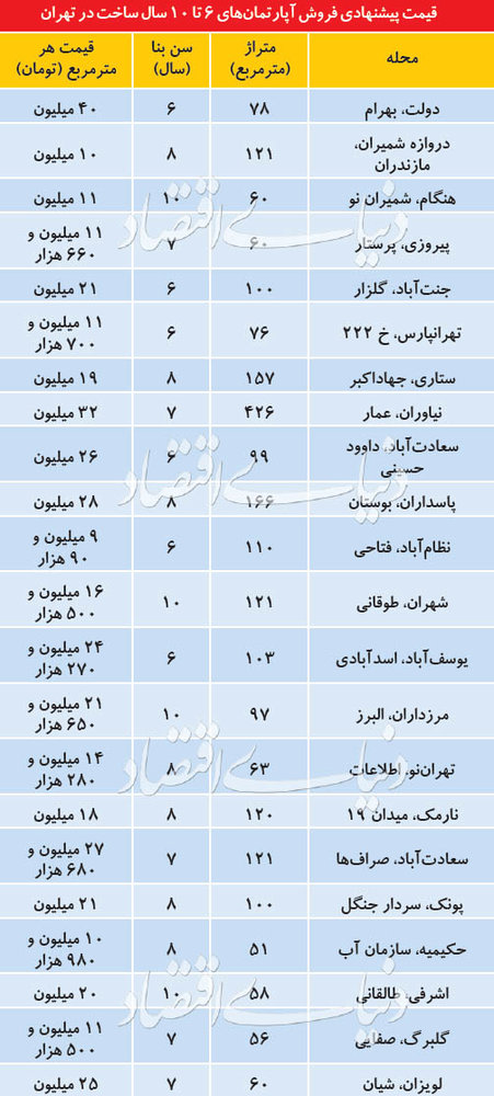 قیمت خانه‌های ۶ تا ۱۰ ساله در مناطق مختلف تهران