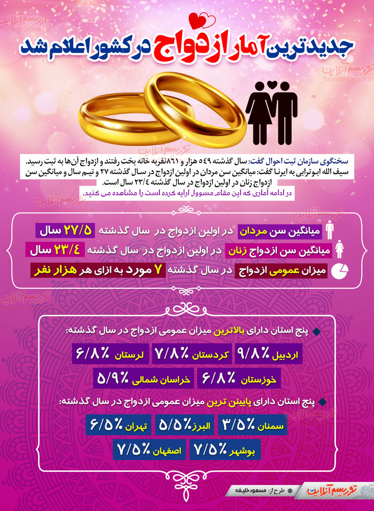 اعلام جدیدترین آمار ازدواج در ایران/ اینفوگرافیک