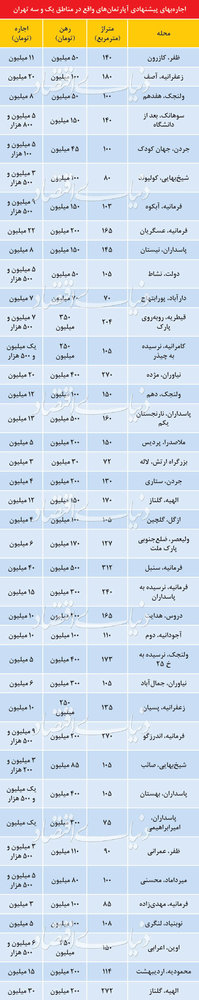نرخ‌های باورنکردنی اجاره در شمال شهر تهران!