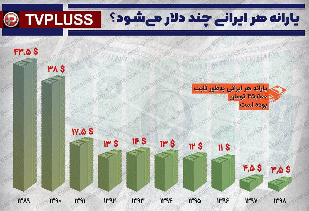 یارانه هر ایرانی چند دلار است؟