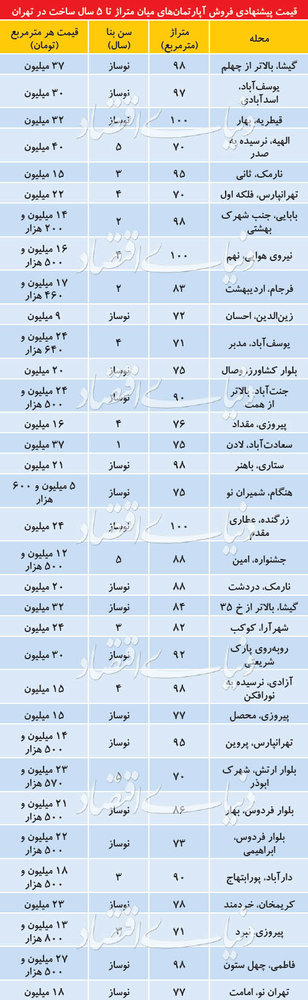 قیمت آپارتمان نوساز در تهران چند؟ +جدول