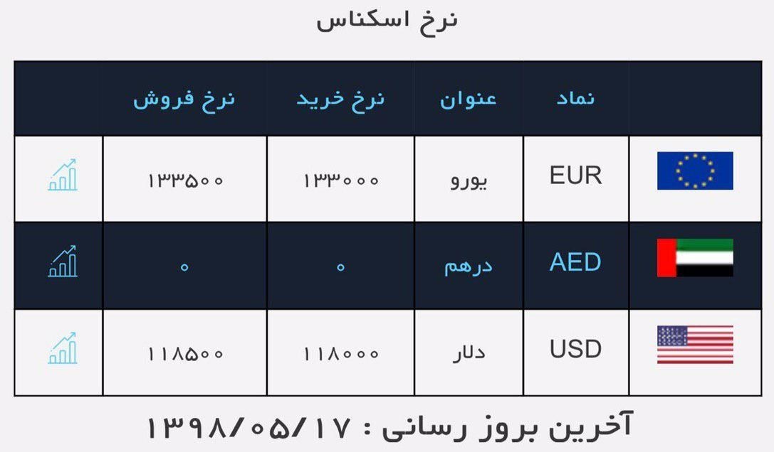 قیمت دلار، ارز، سکه و طلا در بازار امروز ۱۳۹۸/۰۵/۱۷