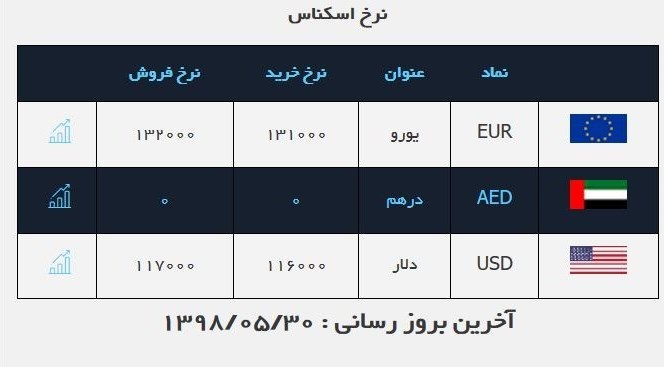 قیمت ارز، دلار، طلا و سکه در بازار امروز ۱۳۹۸/۰۵/۳۰