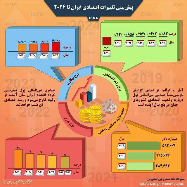یش‌بینی تغییرات اقتصادی ایران تا ۲۰۲۴ +اینفوگرافیک