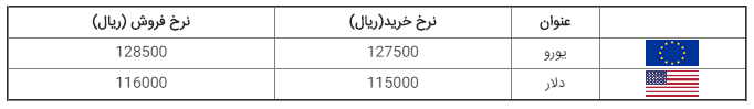 قیمت ارز، طلا، سکه و دلار در بازار امروز ۱۳۹۸/۰۶/۲۰