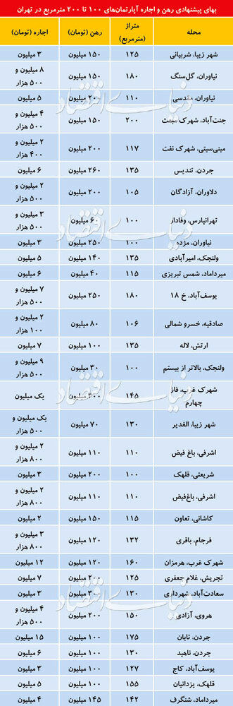 قیمت رهن و اجاره آپارتمان‌های ۱۰۰ تا ۲۰۰ متری در تهران