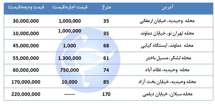 قیمت اجاره مسکن در شرق تهران چقدر است؟