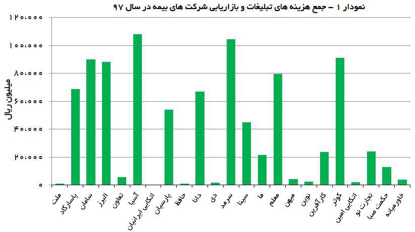 چرا ضریب نفوذ بیمه در ایران پایین است/ بیمه‌گرانی که اعتقادی به تبلیغات ندارند