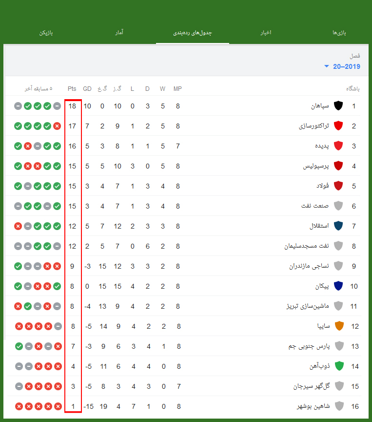 جدول لیگ برتر در پایان هفته هشتم +عکس