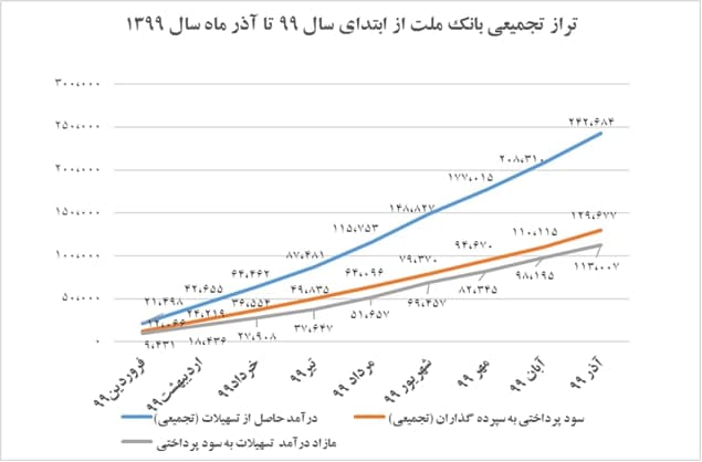 گزارش تحلیلی وبملت منتهی به آذرماه و مقایسه آن با سایر بانک‌های بورسی