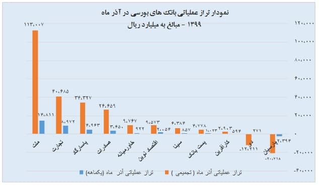 گزارش تحلیلی وبملت منتهی به آذرماه و مقایسه آن با سایر بانک‌های بورسی