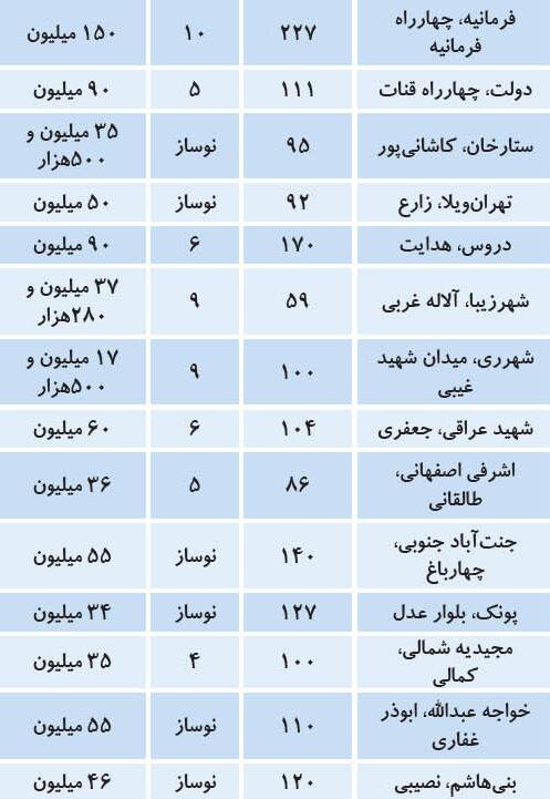 قیمت آپارتمان زیر ۱۰ سال ساخت در مناطق مختلف تهران