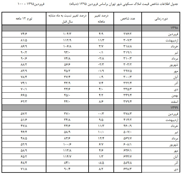افزایش تورم سالانه مسکن در تهران