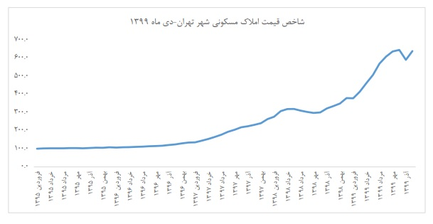 افزایش تورم سالانه مسکن در تهران