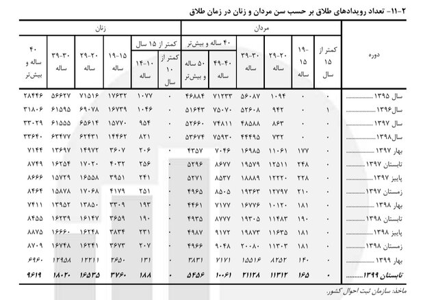 افزایش ۲۳ درصدی ازدواج دختران کمتر از ۱۵ ساله در ایران