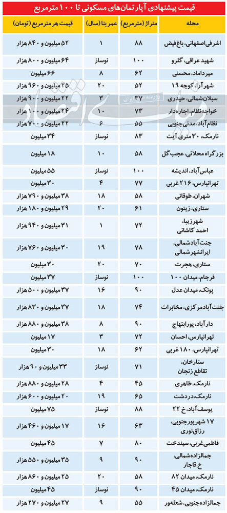 قیمت آپارتمان‌های زیر ۱۰۰ متر در نقاط مختلف تهران