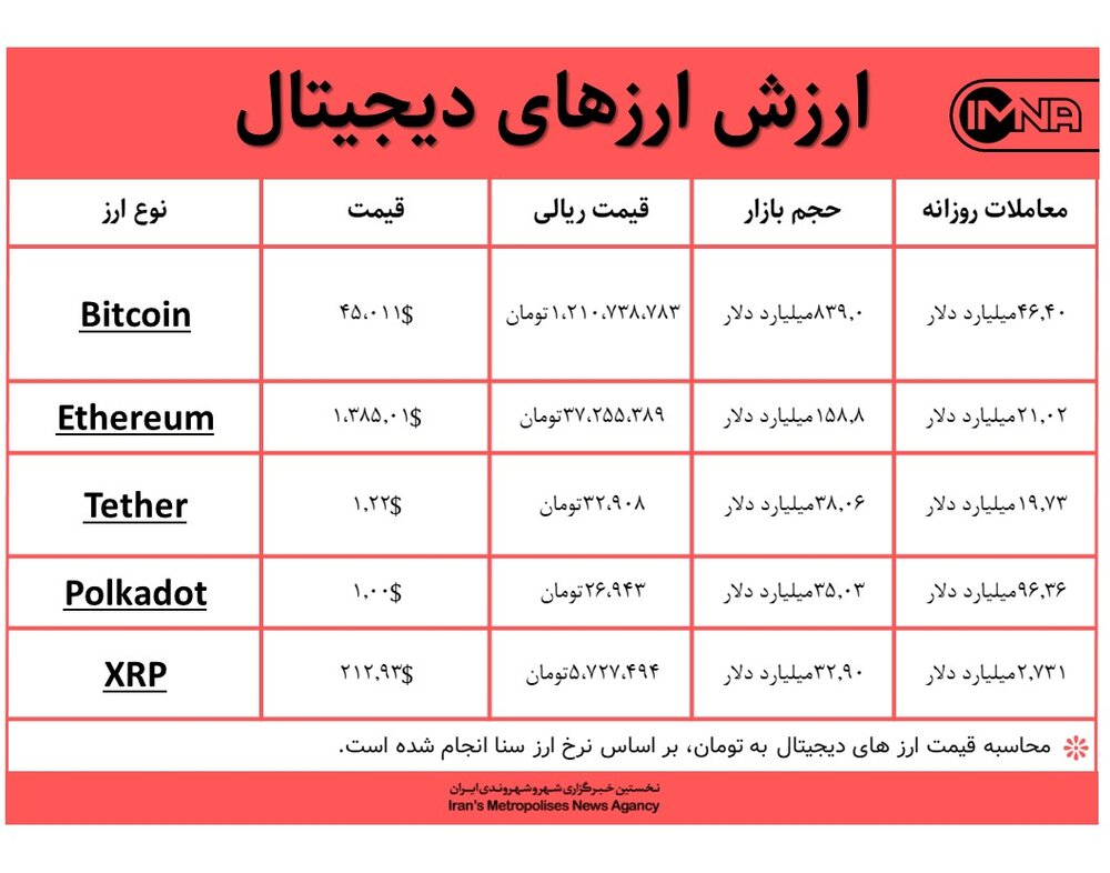 قیمت ارز‌های دیجیتال امروز ۱۰ اسفندماه +جدول