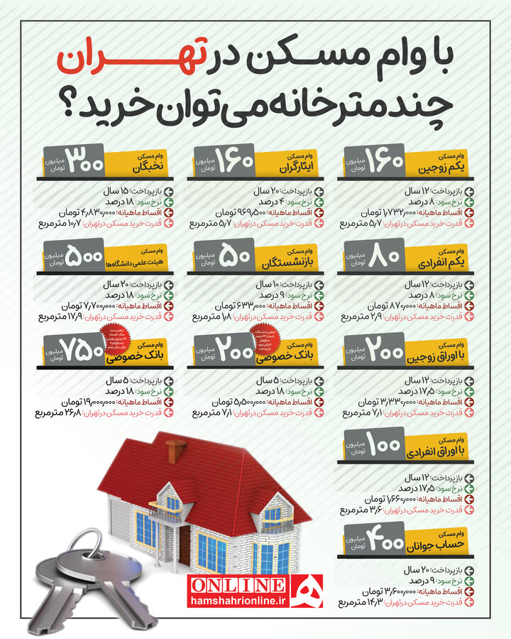 با وام مسـکن در تهران چند متر خانه می‌توان خرید؟