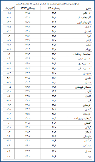میزان بیکاری در ایران