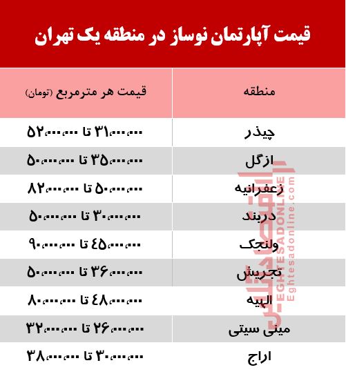 قیمت آپارتمان در تهران 