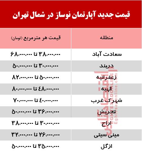 قیمت آپارتمان در تهران ۱۳۹۹/۰۳/۰۷