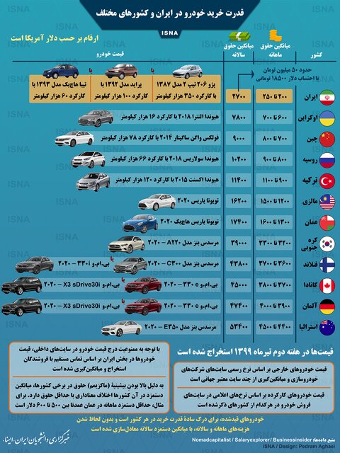 مقایسه قدرت خرید خودرو در ایران و کشور‌های جهان+عکس