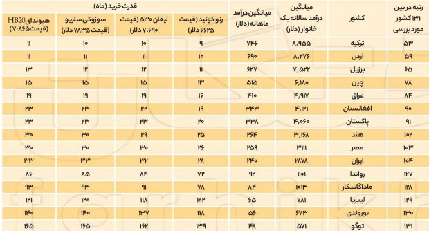مقایسه قدرت خرید خودرو در ایران با دیگر کشورهای جهان