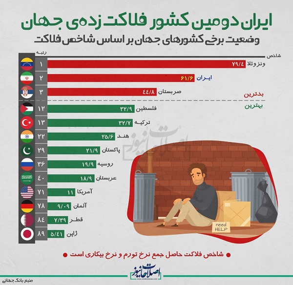رتبه ایران در شاخص فلاکت در جهان+عکس