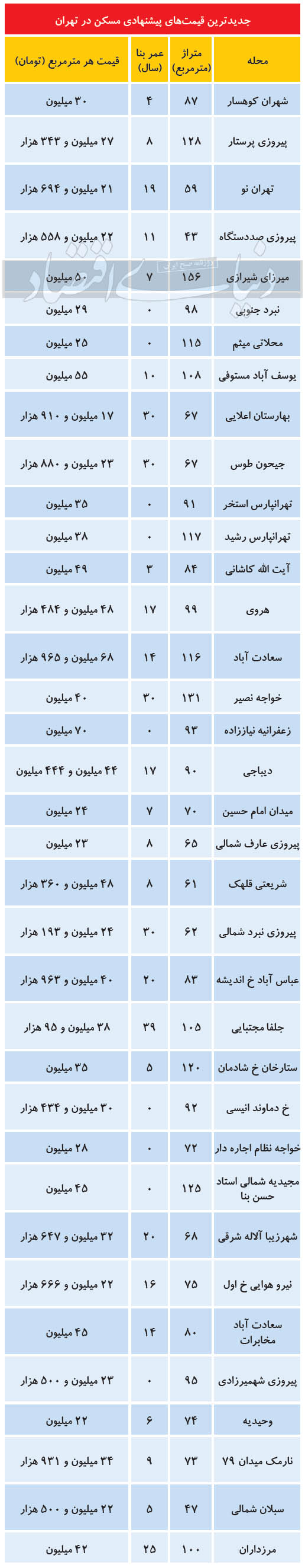 افت تقاضای خرید ملک در نوروز ۱۴۰۰/ جدول قیمت مسکن در نقاط مختلف تهران