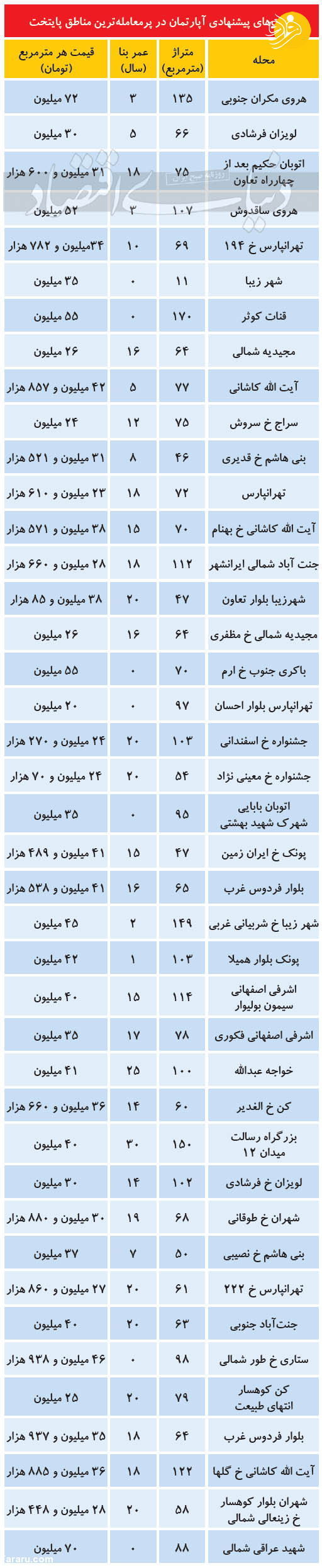 قیمت مسکن در مناطق پر معامله تهران +جدول